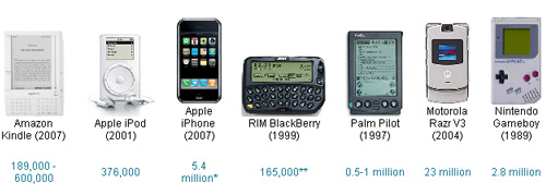 amazon kindle first year sales vs apple ipod, iphone, rim blackberry, palm pilot, motorola razr v3 and nintendo gameboy