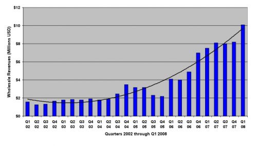 US Trade Wholesale Electronic Book Sales