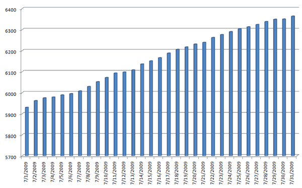 Kindle Blog Count July 2009