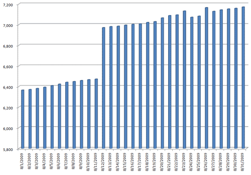 Kindle Blog Count August 2009