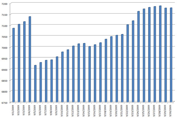 Kindle Blog Count for September 2009