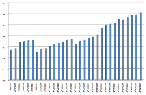 Kindle Blog Count for October 2009