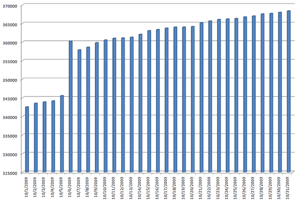 Kindle Book Count for October 2009