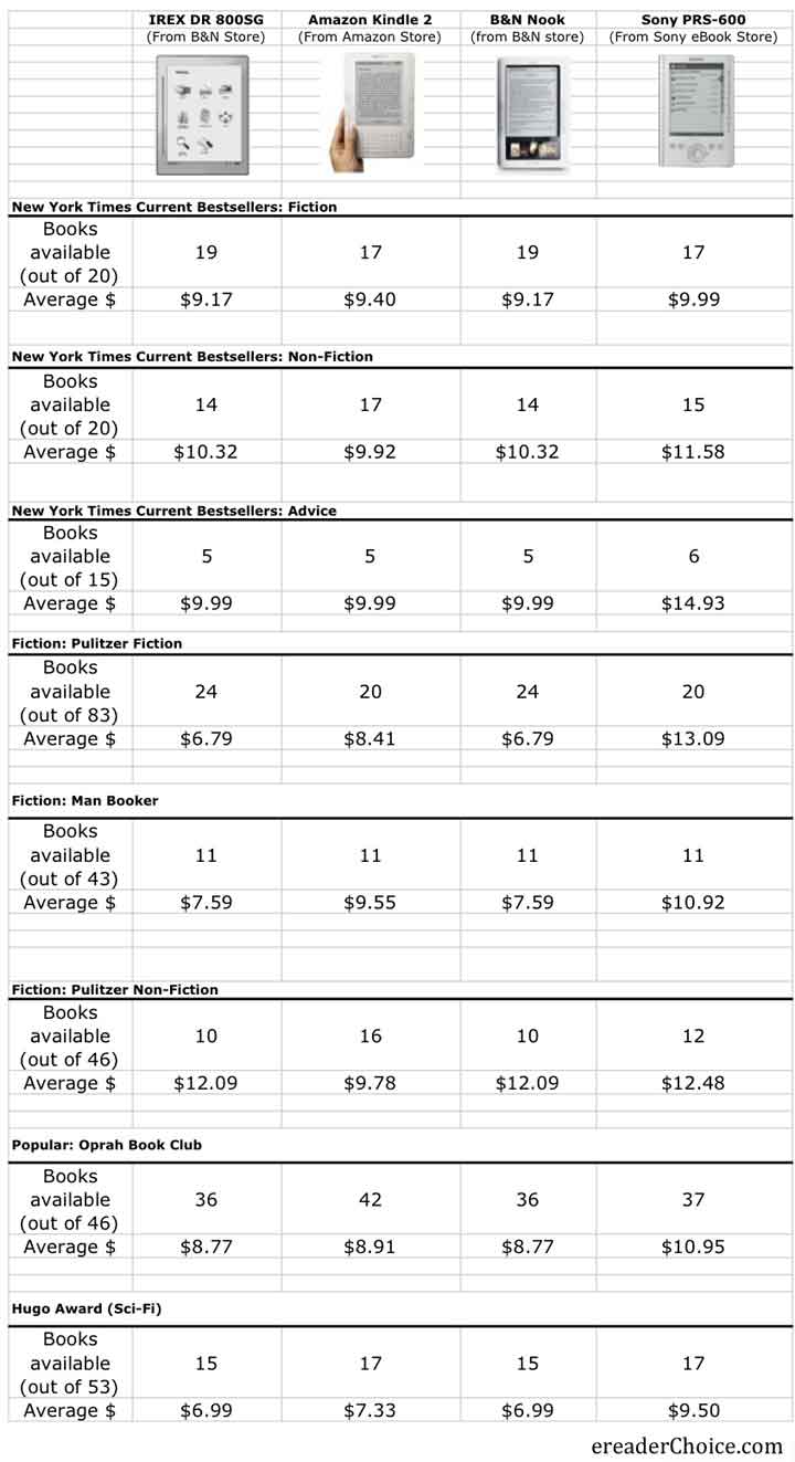 Amazon, Barnes&Noble and Sony bestseller availability breakdown