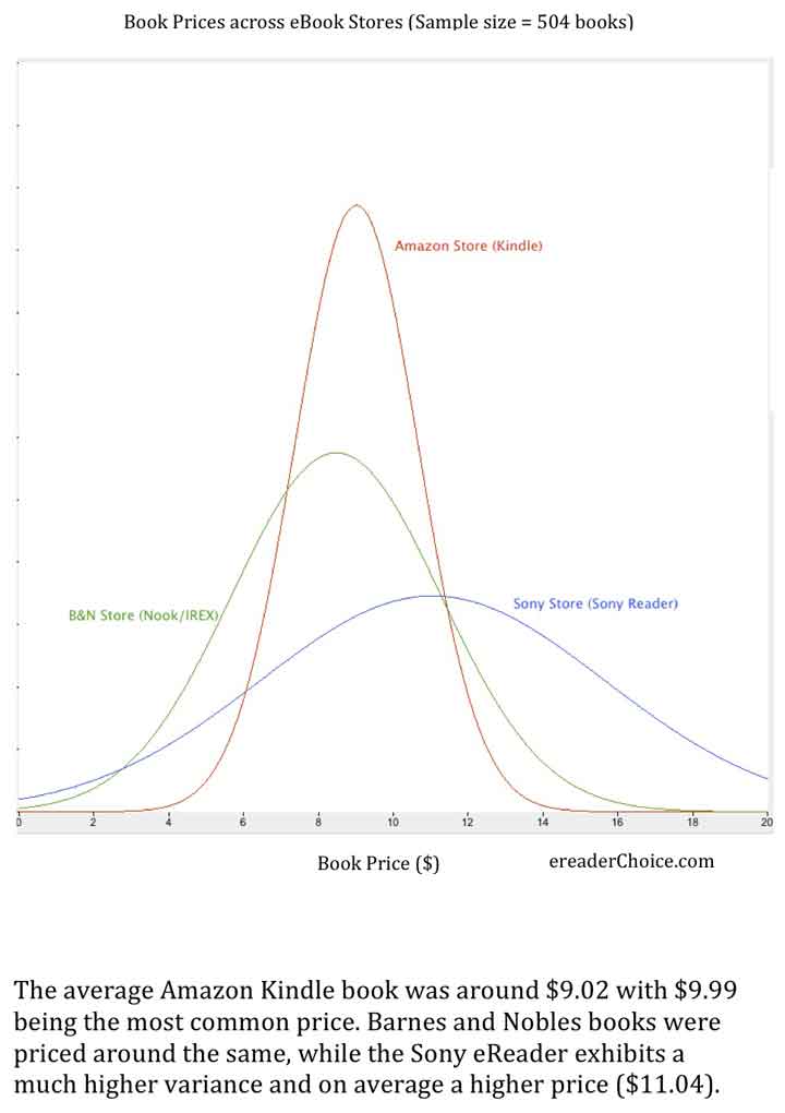 Amazon, Barnes&Noble, Sony eBook price distributions