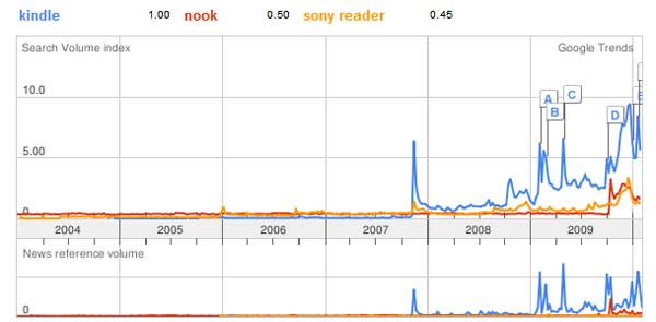 Kindle, Nook, Sony Reader Search volumes