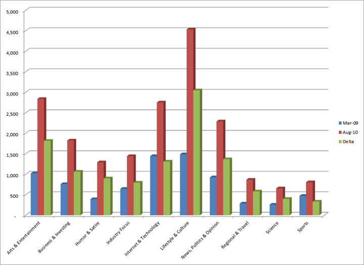 Amazon.com Blogs For Kindle By Category