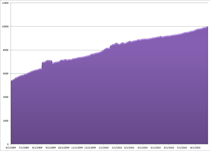 Amazon.com Blogs For Kindle Count