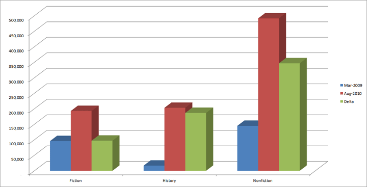 Amazon.com books by Genre