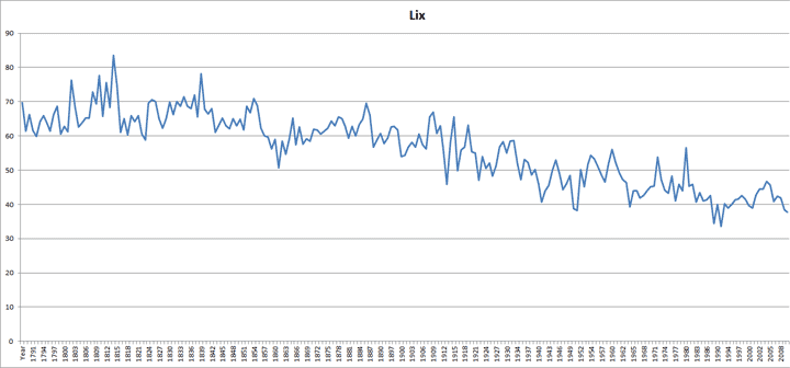 State Of The Union Lix Readability Index By Year
