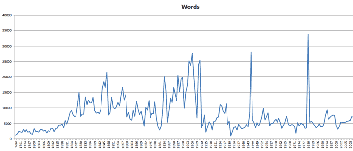 State Of The Union Word Count By Year Trends