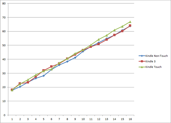 Kindle 3, 4 and Touch Screen comparison